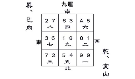 乾宅九運|九運乾山巽向／亥山巳向宅運盤風水詳解